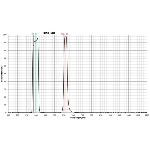 IDAS Filters Nebula Booster NB1-Z ZWO ASI