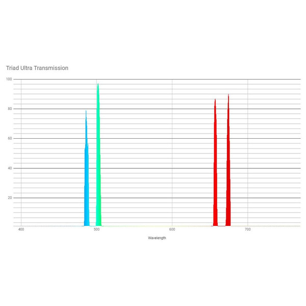 OPT Filters Triad Ultra Vierband Smalband Filter 2".
