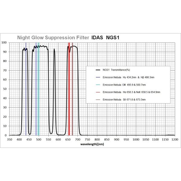 IDAS Filters LPS-D3 48mm 2"