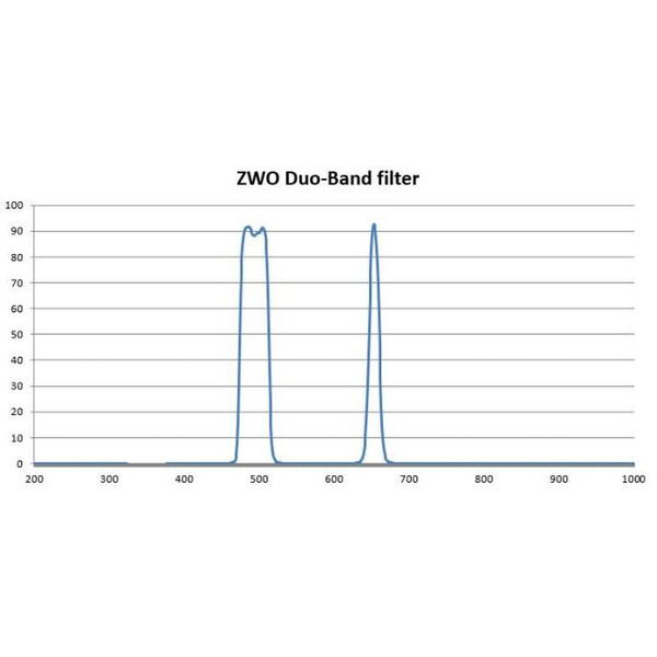 ZWO Filters Duo-band 1,25"