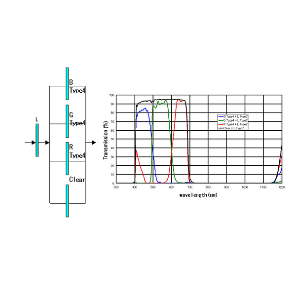 IDAS Filters Type 4 BGR+L 1,25"