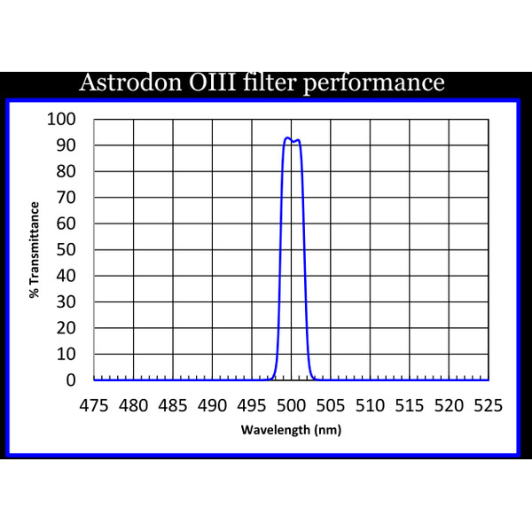 Astrodon Filters O-III 50x50mm