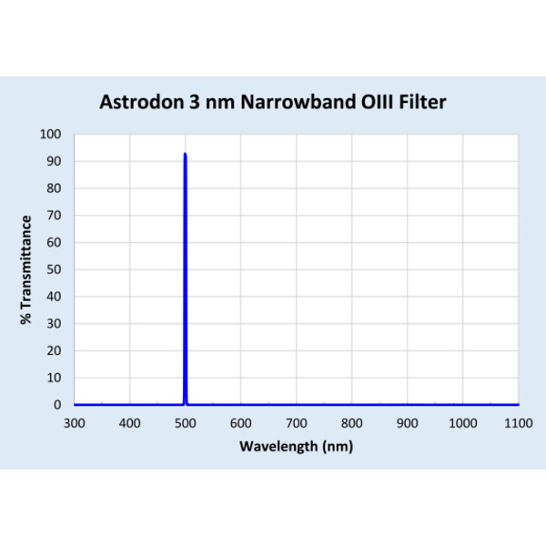 Astrodon Filters O-III 50x50mm