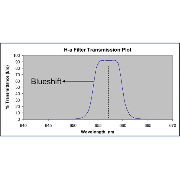 Astrodon Filters H-Alpha 5nm