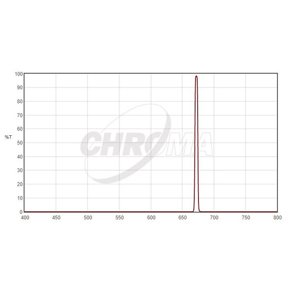 Chroma Filters SII 1,25", 5nm