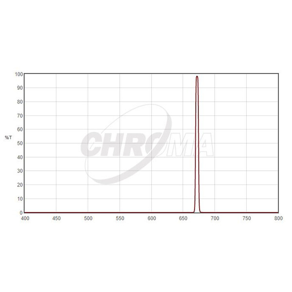 Chroma Filters SII 5nm 2"