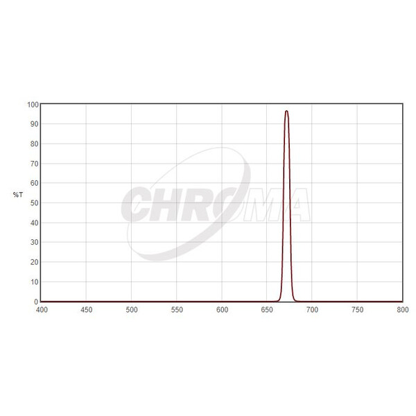 Chroma Filters SII 8nm 2"