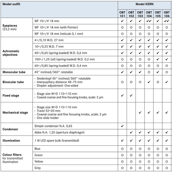 Kern Microscoop Mono Achromat 4/10/40/100, WF10x18, 1W LED, OBT 105