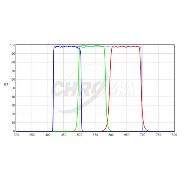 Chroma Filters LRGB-Set 1,25"