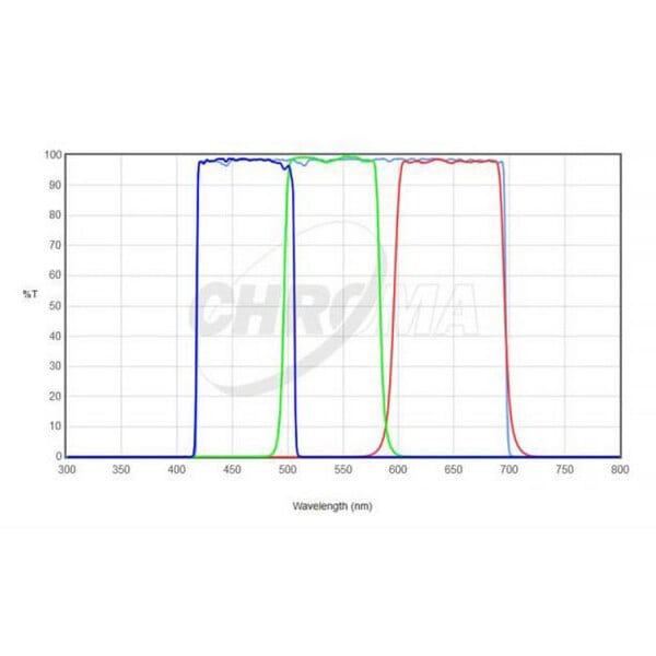 Chroma Filters LRGB-Set 2"