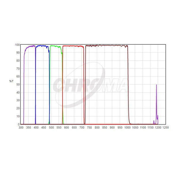 Chroma Filters UBVRI Photometric-Set 1,25"