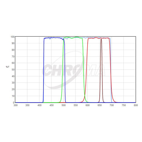 Chroma Filters HaLRGB 1,25" Set