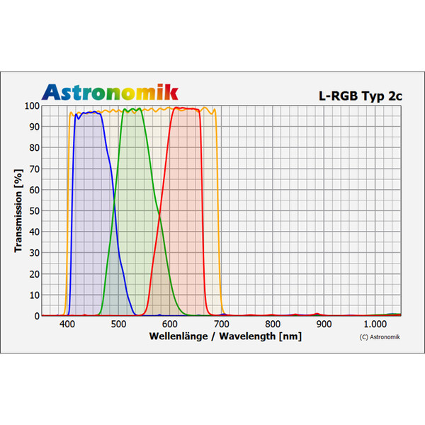 Astronomik Filters Green Typ 2c 1.25"