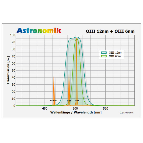 Astronomik Filters OIII 6nm CCD MaxFR  36mm