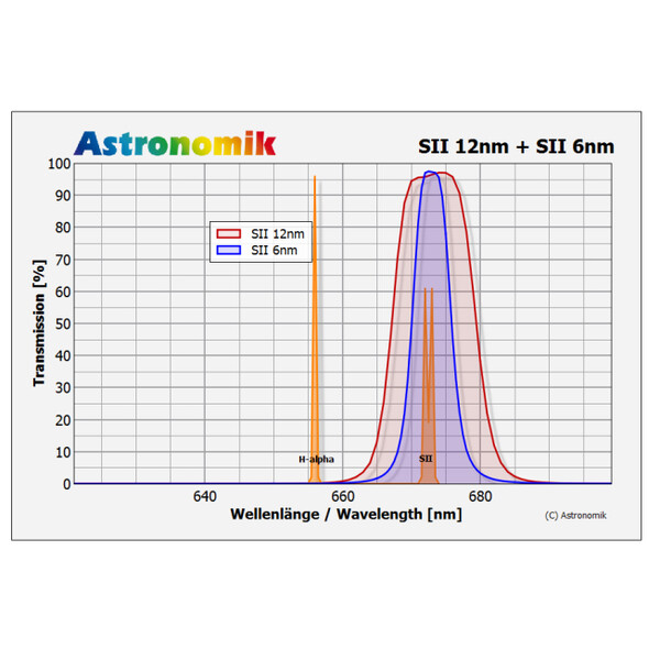 Astronomik Filters SII 6nm CCD MaxFR 31mm
