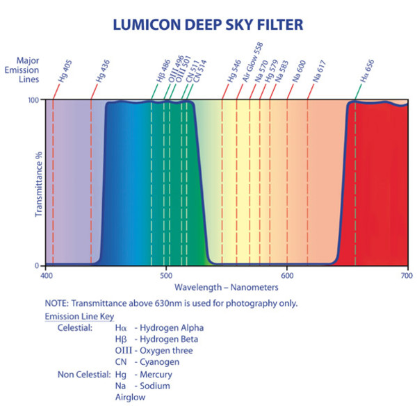 Lumicon Filters Deep Sky filter, 1,25"