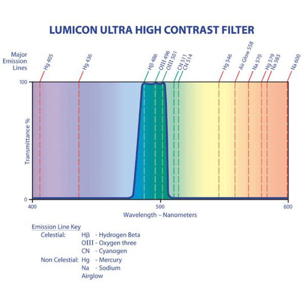 Lumicon Filters Ultra High Contrast smalbandfilter, met SC-schroefdraad