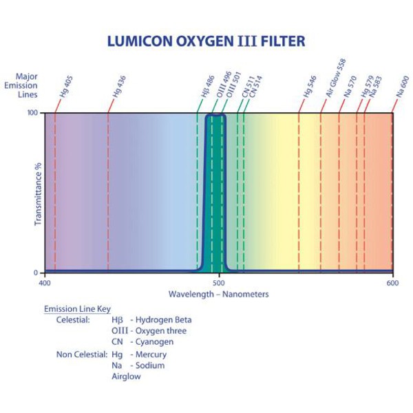 Lumicon Filters OIII filter, 1,25"