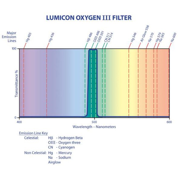 Lumicon Filters OIII filter, met SC-schroefdraad