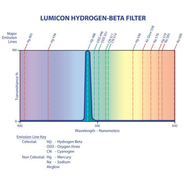 Lumicon Filters H-Beta filter, 1,25"