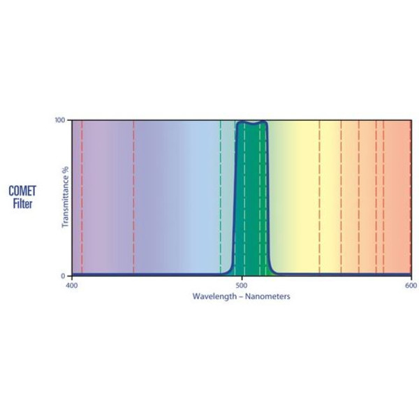 Lumicon Filters Kometenfilter met SC-schroefdraad