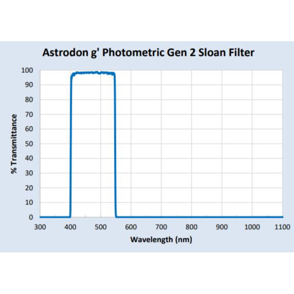 Astrodon Sloan Filters 49,7mm 401/550
