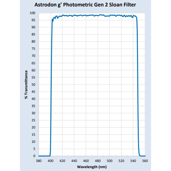 Astrodon Sloan Filters 49,7mm 401/550