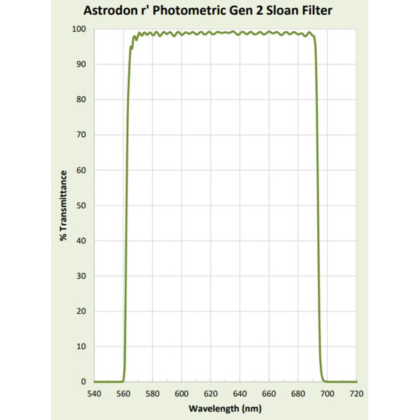 Astrodon Sloan Filters 49,7mm 562/695