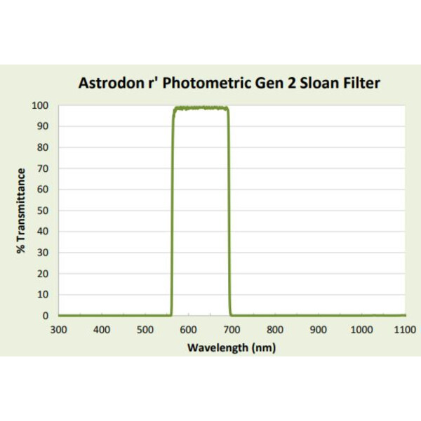 Astrodon Sloan Filters 49,7mm 562/695