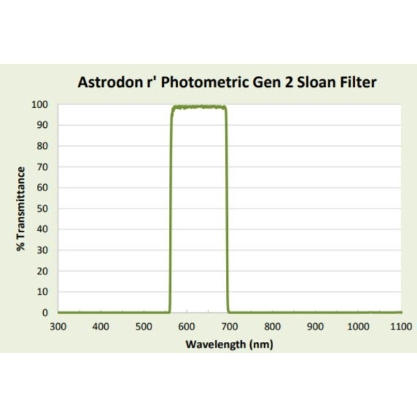 Astrodon Filters Sloan Photometrie-Filter 49.7mm 562/695