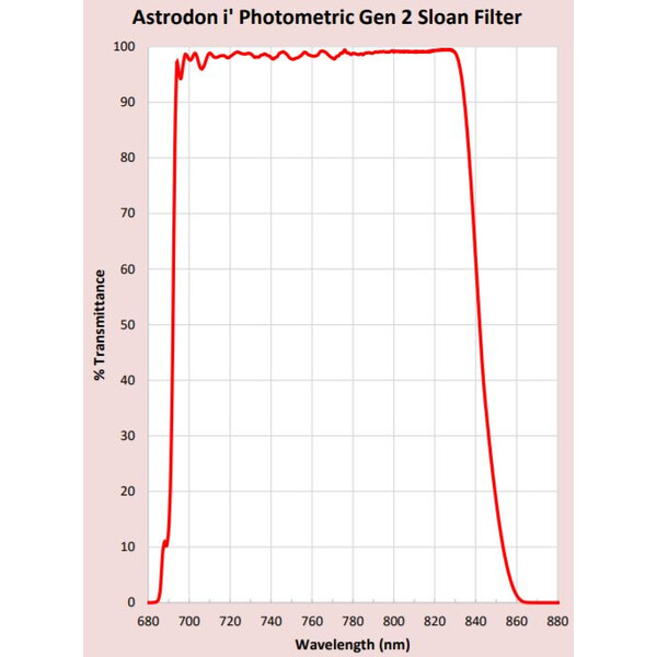 Astrodon Sloan Filters 49,7mm 695/844