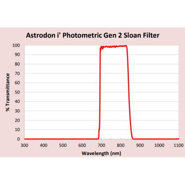 Astrodon Sloan Filters 49,7mm 695/844