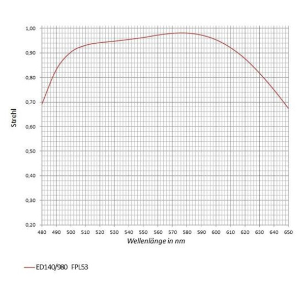 APM Lens AP 140/980 SD