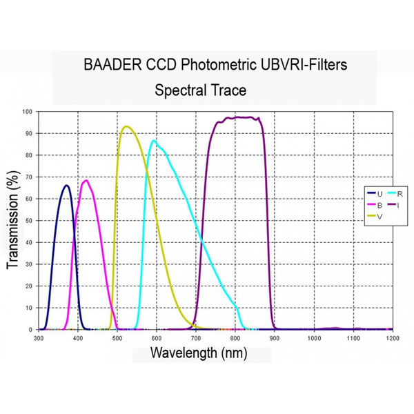 Baader Filters UBVRI Photometric Johnson/Bessel V-Filter (4mm)