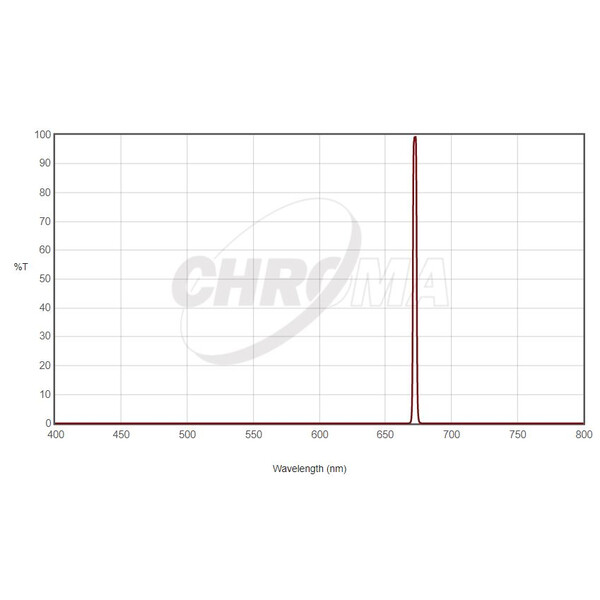 Chroma Filters Filter SII 36mm ungefasst, 3nm