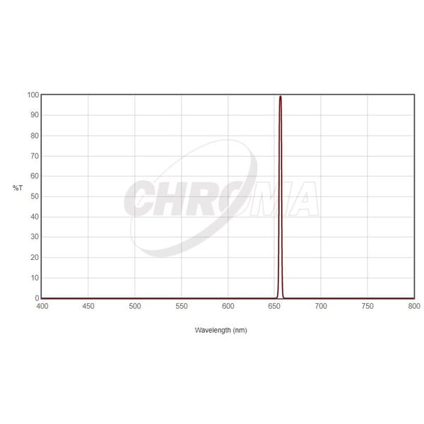 Chroma Filters Filter H-Alpha 36mm ungefasst, 3nm
