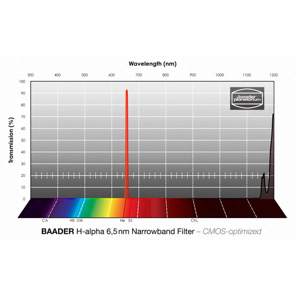 Baader Filters H-alpha CMOS Narrowband 50x50mm
