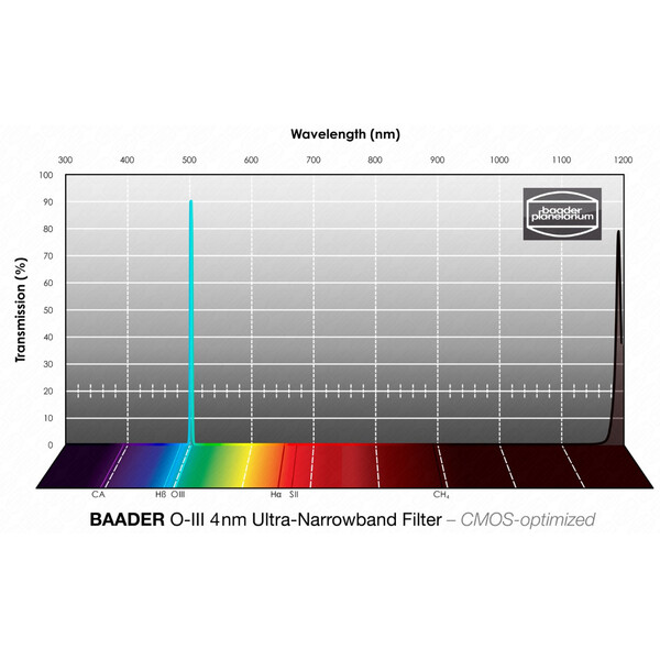 Baader Filters OIII CMOS Ultra-Narrowband 2"