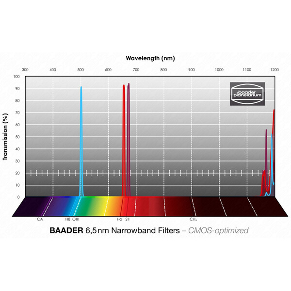Baader Filters H-alpha/OIII/SII CMOS Narrowband 50x50mm