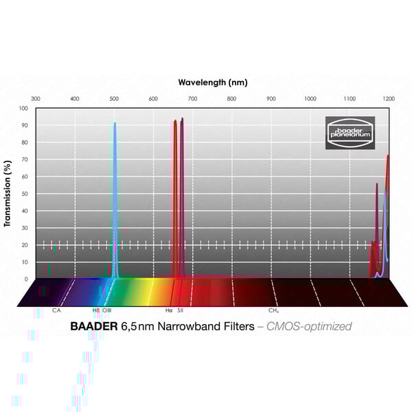 Baader Filters H-alpha/OIII/SII CMOS Narrowband 36mm