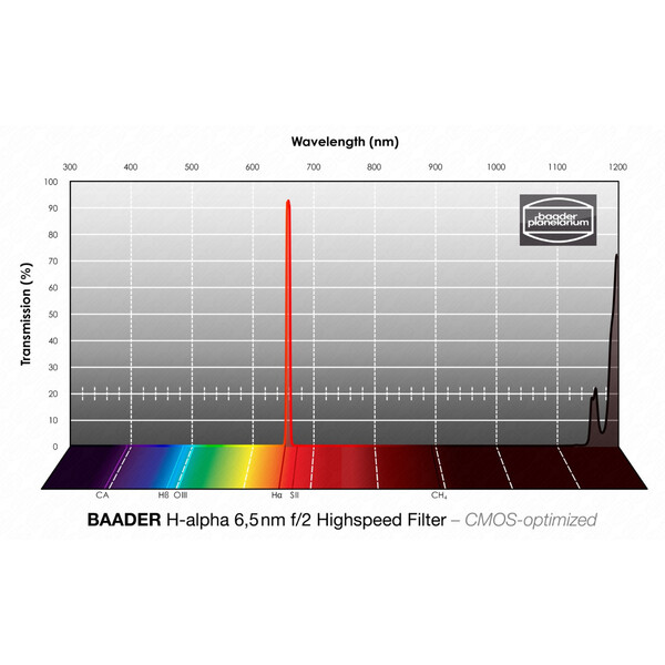 Baader Filters H-alpha CMOS f/2 Highspeed 65x65mm