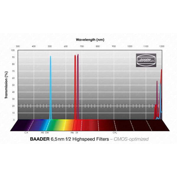 Baader Filters H-alpha/OIII/SII CMOS f/2 Highspeed 65x65mm