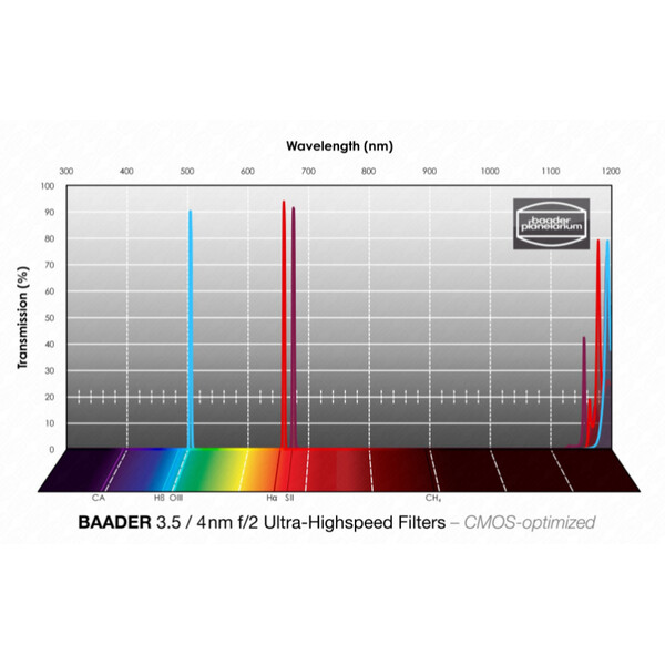 Baader Filters H-alpha/OIII/SII CMOS f/2 Ultra-Highspeed 1,25"