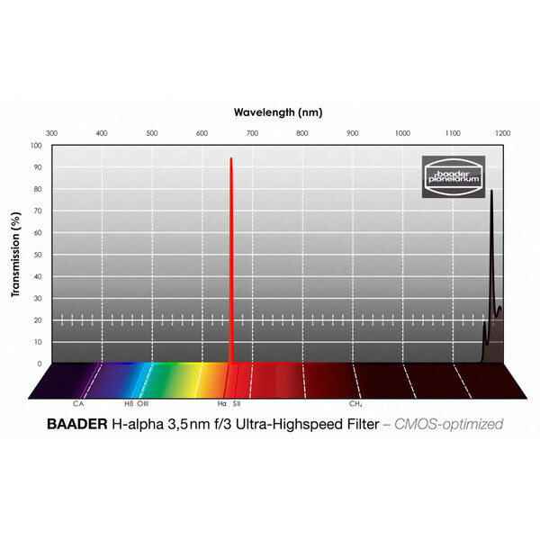 Baader Filters H-alpha CMOS f/3 Ultra-Highspeed 50x50mm