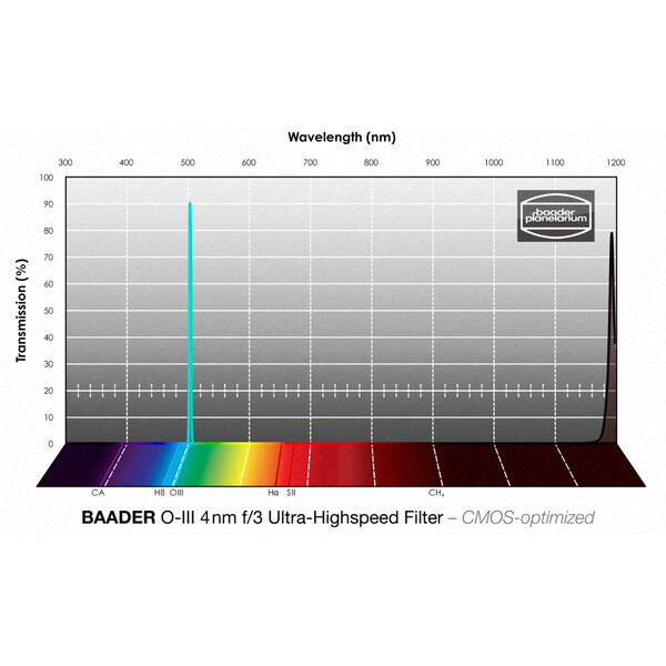 Baader Filters OIII CMOS f/3 Ultra-Highspeed-Filter 31mm