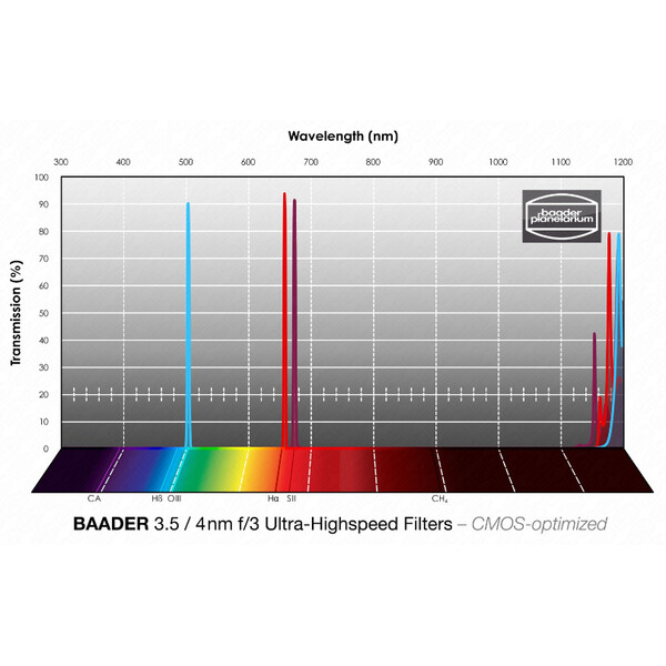 Baader Filters H-alpha/OIII/SII CMOS f/3 Ultra-Highspeed 31mm
