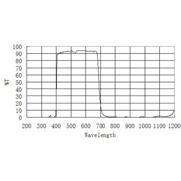 ZWO Blocking filters UV/IR 2"