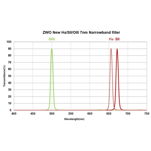 ZWO Filters SII 7nm 1,25"