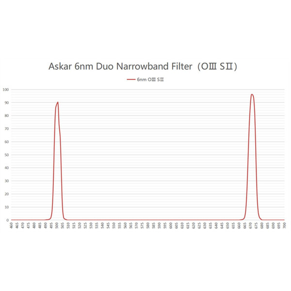 Askar Filters Color Magic C2 OIII/SII Duo 2"
