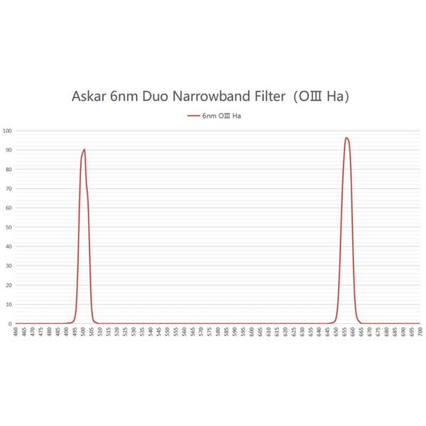 Askar Filters Color Magic D1 OIII/H-Alpha Duo 2"